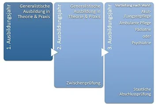 Infografik über einen dreijährigen Ausbildungsprozess in der Pflege. Schritte: 1. Jahr: 'Generalistische Ausbildung in Theorie & Praxis', 2. Jahr: 'Generalistische Ausbildung in Theorie & Praxis', 3. Jahr: 'Vertiefung nach Wahl: Akut-/Langzeitpflege, Ambulante Pflege, Pädiatrie oder Psychiatrie'. Zwischenprüfung im 2. Jahr. Staatliche Abschlussprüfung.